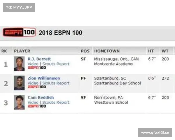 NBA选秀大会来了!状元签出炉!前十顺位依次选中了他们 NBA选秀大会来了!状元签出炉!前十顺位依次选中了他们